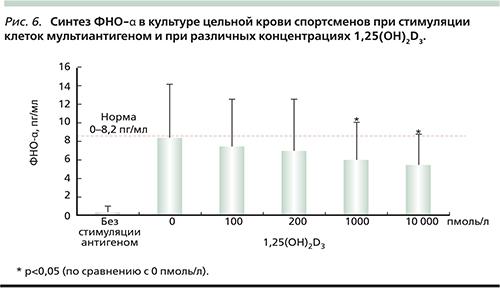 Как витамин D влияет на рост мышц. Молекулярно-физиологические механизмы воздействия активных форм витамина D на мышцы