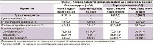 Какие методы лечения применяются для решения гинекологических заболеваний у пожилых пациенток. Методы