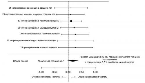 Как часто нужно тренироваться, чтобы эффективно набирать мышечную массу. 