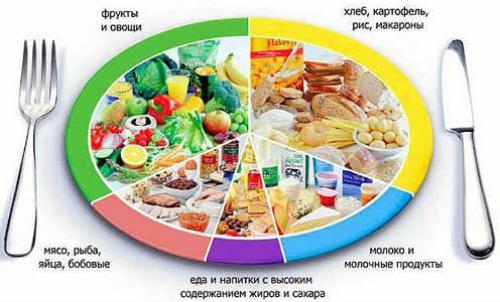 Какие продукты особенно полезны для здоровья поджелудочной железы. Разрешенные продукты в первую неделю болезни